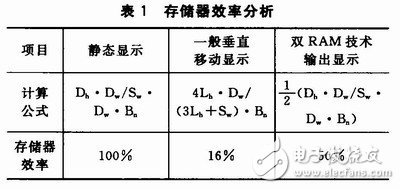 通過雙RAM技術(shù)提高存儲效率、降低存儲占用率的矩形顯示屏控制系統(tǒng)設(shè)計