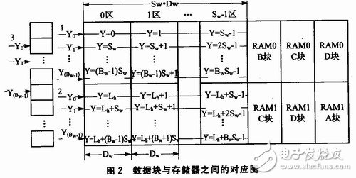通過雙RAM技術(shù)提高存儲效率、降低存儲占用率的矩形顯示屏控制系統(tǒng)設(shè)計