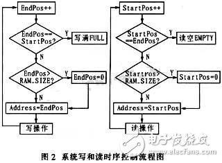 通過CPLD進行接口連接和編程控制的大容量、高速度FIFO設(shè)計