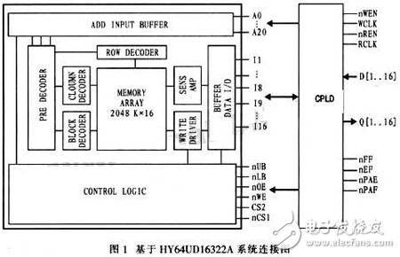 通過CPLD進行接口連接和編程控制的大容量、高速度FIFO設(shè)計