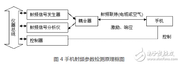 圖 4 手機(jī)射頻參數(shù)檢測(cè)原理框圖