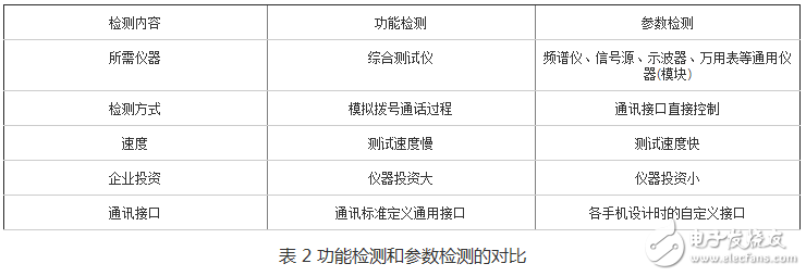 表 2 功能檢測(cè)和參數(shù)檢測(cè)的對(duì)比