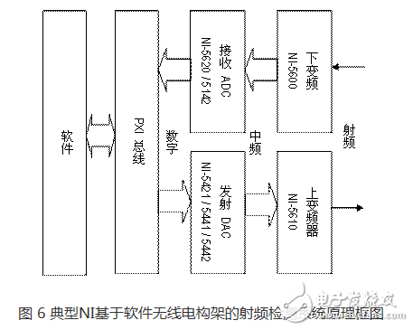 圖 6 典型NI基于軟件無(wú)線電構(gòu)架的射頻檢測(cè)系統(tǒng)原理框圖