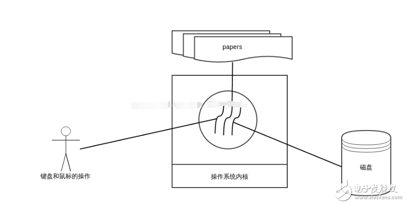多核CPU、多進程、多線程之間的聯系解析