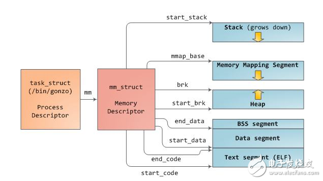 Linux下查看某一個程序所使用的內(nèi)存方法