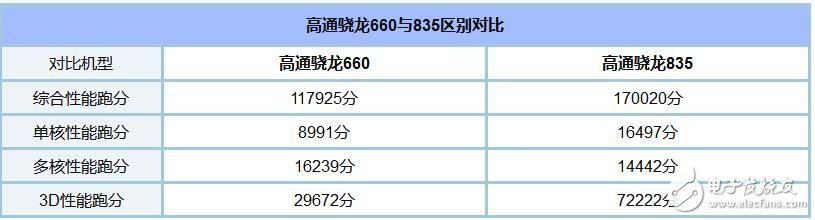 驍龍660和驍龍835跑分_驍龍835和660對(duì)比_驍龍660和835哪個(gè)好