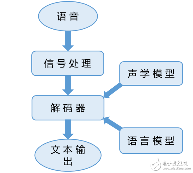 語音識別系統(tǒng)中增加圖像識別技術(shù)的設(shè)計(jì)