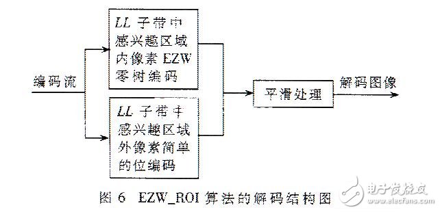 具有感興趣區(qū)域的靜止圖像壓縮編碼算法研究
