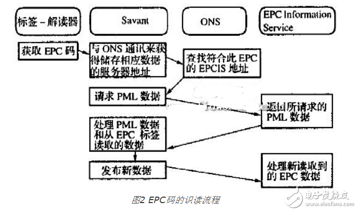 條碼、RFID、EPC三者的優(yōu)缺點(diǎn)分析以及三者與物聯(lián)網(wǎng)的關(guān)系