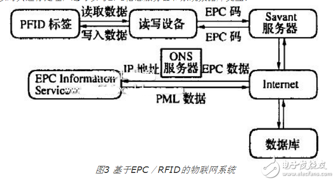 條碼、RFID、EPC三者的優(yōu)缺點分析以及三者與物聯(lián)網(wǎng)的關(guān)系