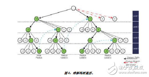 如何使用最大似然檢測器方案優(yōu)化MIMO接收器性能