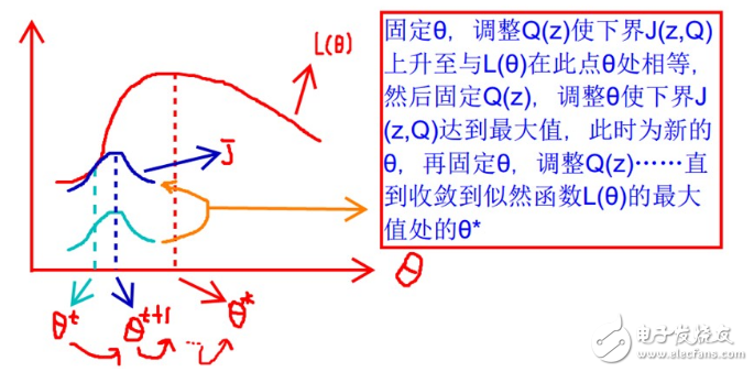MLE極大似然估計和EM最大期望算法