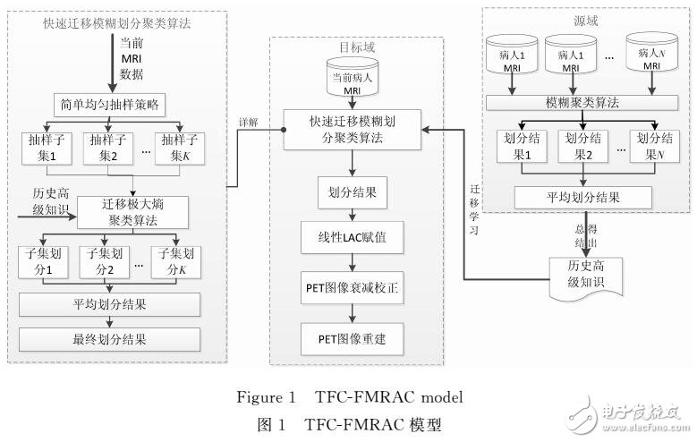 遷移模糊聚類在醫(yī)學PET/MRI快速衰減校正中的應用