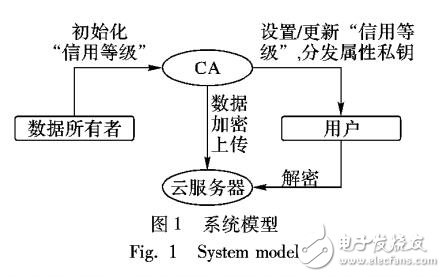 基于動(dòng)態(tài)信用等級(jí)的密文策略屬性基加密方案