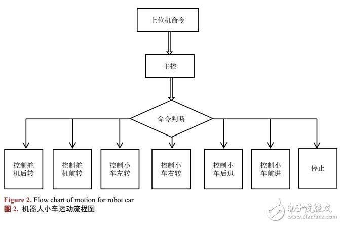 機(jī)器人小車系統(tǒng)C++程序設(shè)計(jì)
