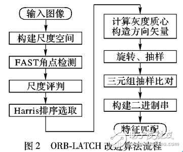 基于ORB和LATCH相結(jié)合的特征檢測與描述算法