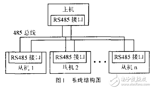 基于RS485總線的單片機多機通信系統(tǒng)的設(shè)計