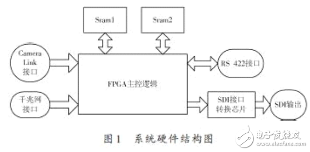 基于SDI接口的增強(qiáng)顯示系統(tǒng)的設(shè)計(jì)與實(shí)現(xiàn)