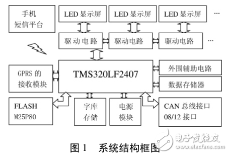 基于TMS320LF2407的新型LED顯示屏控制系統(tǒng)的設(shè)計(jì)