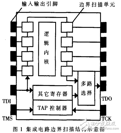 邊界掃描測(cè)試的基本原理及其測(cè)試系統(tǒng)的設(shè)計(jì)