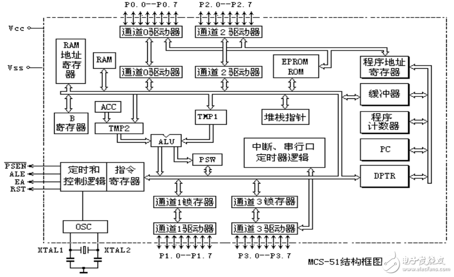 單片機MCS-51系統(tǒng)及其指紋識別系統(tǒng)的設(shè)計