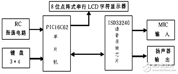 基于PIC單片機的智能提醒器的設計