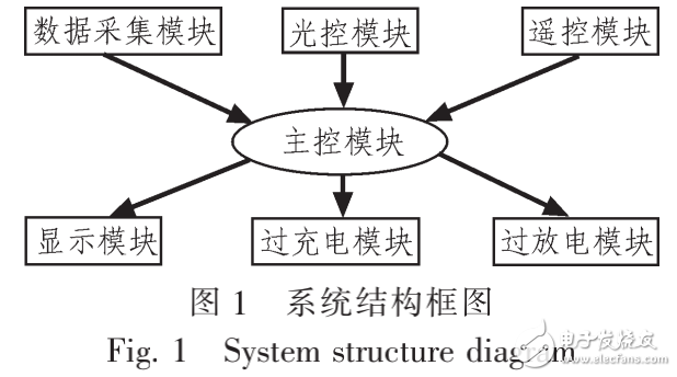 基于單片機(jī)控制的太陽能LED路燈照明系統(tǒng)的設(shè)計與實(shí)現(xiàn)