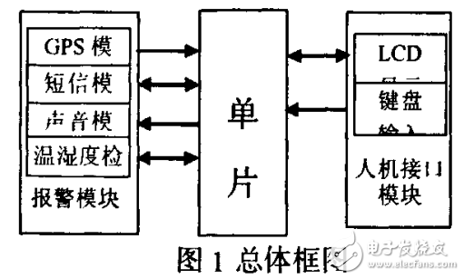 基于單片機和GPS與GSM的安全顯示系統(tǒng)的設(shè)計