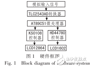 基于proteus的核信號輸入LCD處理顯示單元相關(guān)知識解析