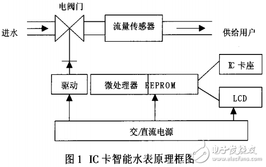 基于低功耗芯片PICl6F84的IC卡智能水表的設(shè)計