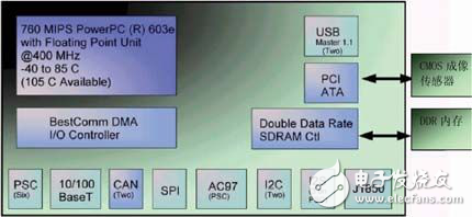 MPC5200在汽車高速視頻探測中的應(yīng)用分析