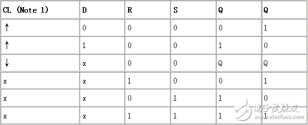 cd4013中文資料匯總（引腳圖及功能_工作原理及方式_功能結(jié)構(gòu)_參數(shù)_應(yīng)用電路詳解）