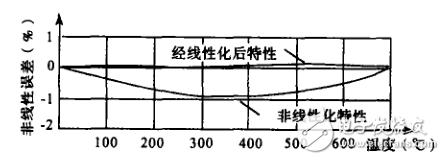 多點(diǎn)熱電偶精密測(cè)試電路_基于CD4051的多點(diǎn)熱電偶轉(zhuǎn)換電路_基于ADOP07的熱電偶的放大電路