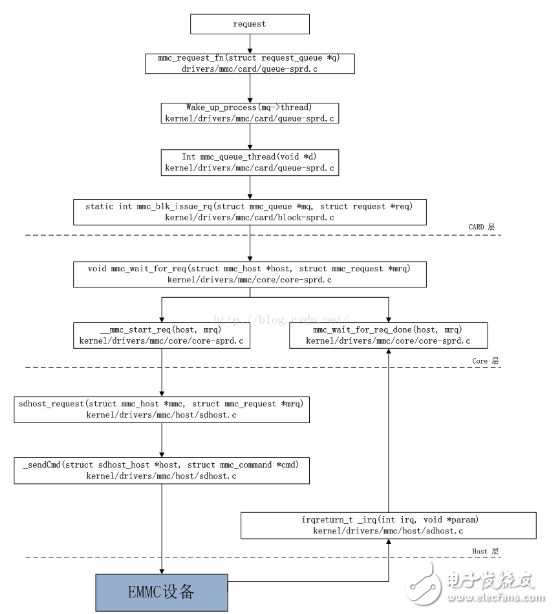 emmc是什么意思_emmc詳細(xì)介紹