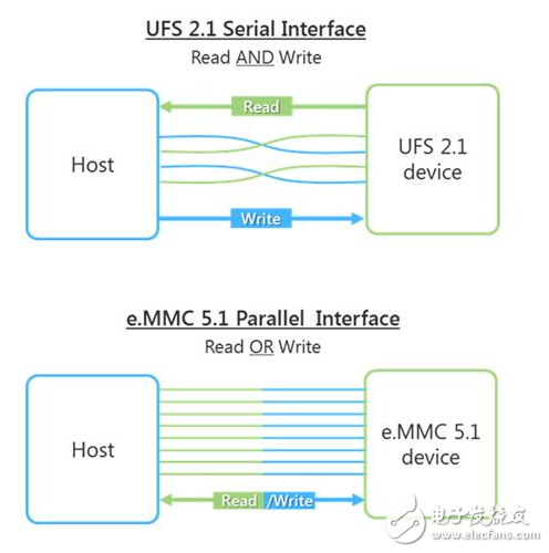 華為手機(jī)實測：ufs與emmc差不多？