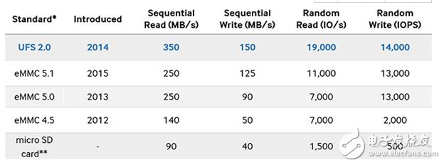 華為手機(jī)實測：ufs與emmc差不多？