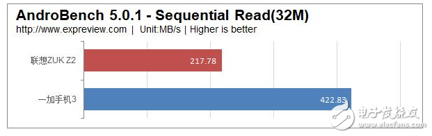 華為手機(jī)實測：ufs與emmc差不多？