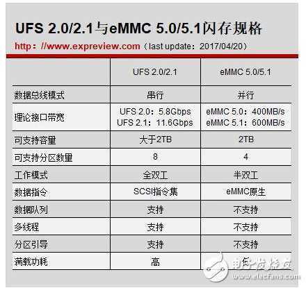 華為手機(jī)實測：ufs與emmc差不多？