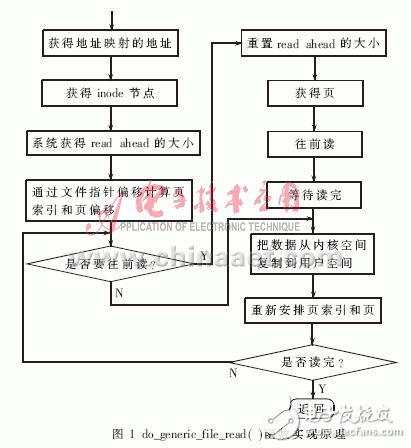  嵌入式設(shè)備上的文件系統(tǒng)優(yōu)化設(shè)計