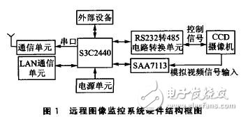 以S3C2440嵌入式處理器為核心的遠程圖像無線監(jiān)控系統(tǒng)設(shè)計
