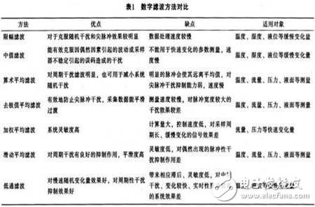 怎樣根據(jù)控制器選擇合適的嵌入式測(cè)控系統(tǒng)數(shù)字濾波方法？