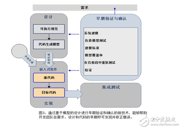 基于模型的設(shè)計代碼驗證有什么優(yōu)點？