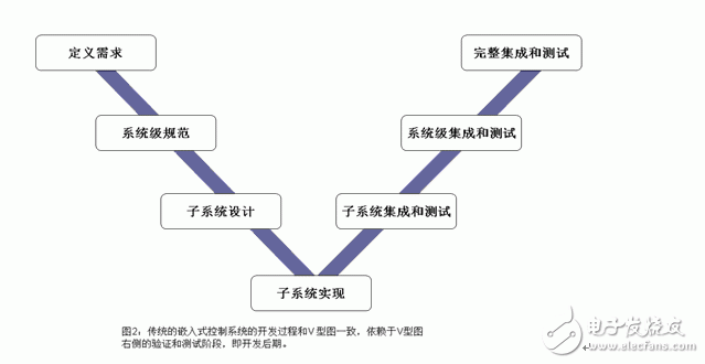 基于模型的設(shè)計代碼驗證有什么優(yōu)點？