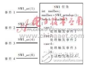 可提高軟件模塊化、并行性和維護性的實時操作系統(tǒng)