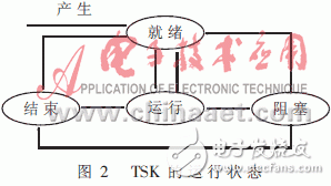 可提高軟件模塊化、并行性和維護性的實時操作系統(tǒng)