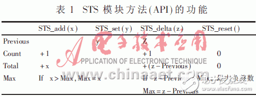 可提高軟件模塊化、并行性和維護性的實時操作系統(tǒng)