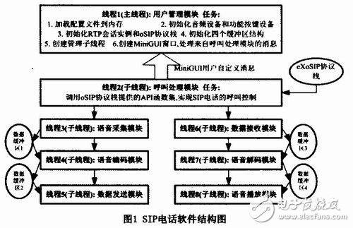 怎樣設(shè)計(jì)實(shí)現(xiàn)一個(gè)基于嵌入式Linux和MiniGUI的SIP電話終端的方案？
