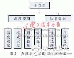 怎樣設(shè)計一個基于ARM的燃料電池溫度監(jiān)控系統(tǒng)？