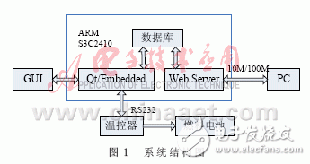 怎樣設(shè)計一個基于ARM的燃料電池溫度監(jiān)控系統(tǒng)？