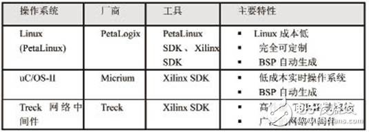  如何快速啟動嵌入式系統(tǒng)開發(fā)